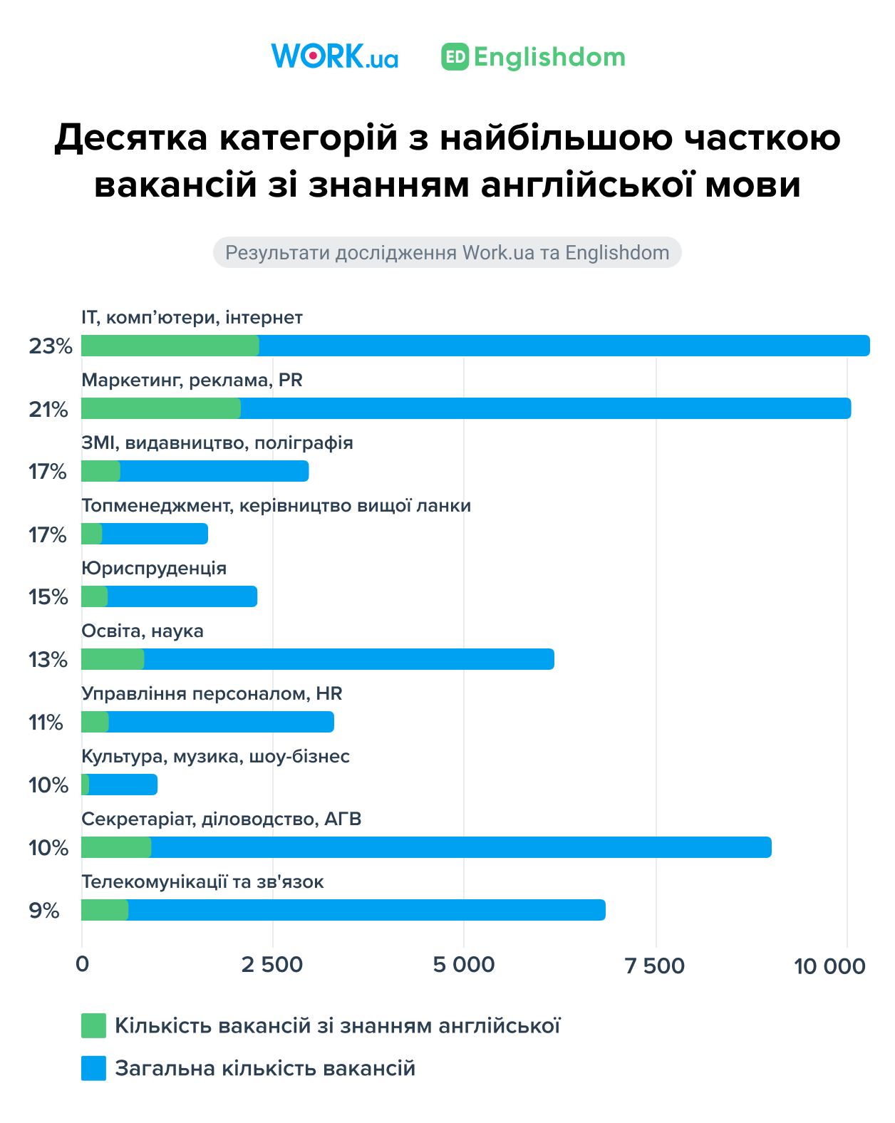 Зарплата станет выше на 40%: кому обязательно знать английский для работы